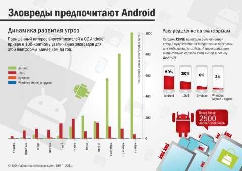 malware prefer android